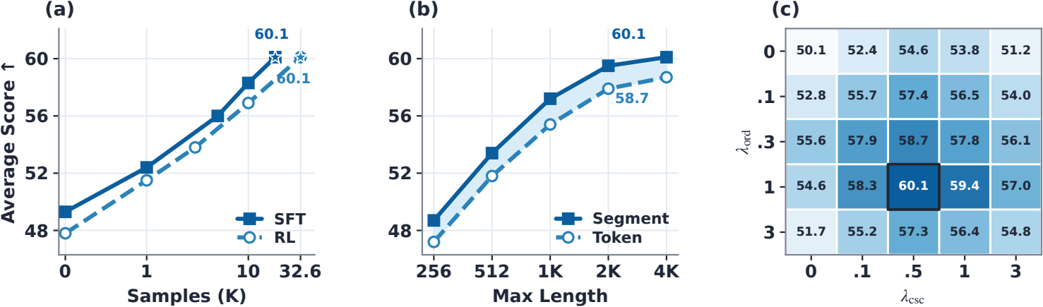 Touch-R1 ablation analysis