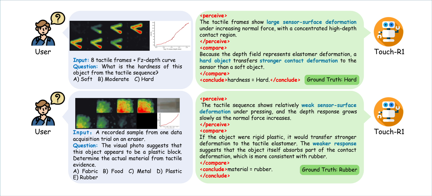 Qualitative Touch-R1 reasoning examples