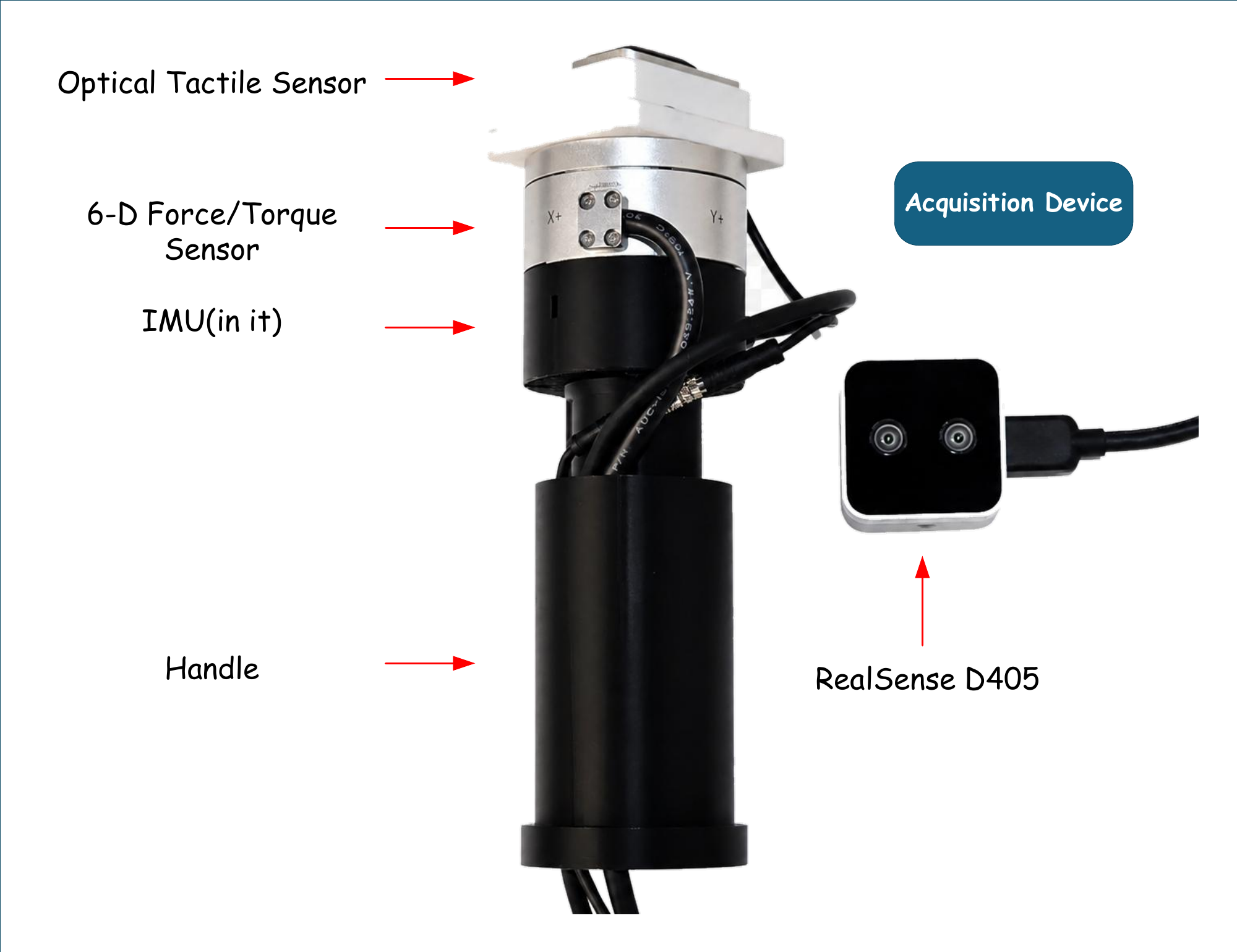 Acquisition device showing the optical tactile sensor, six-axis force/torque sensor, integrated IMU, handle, and RealSense D405 camera