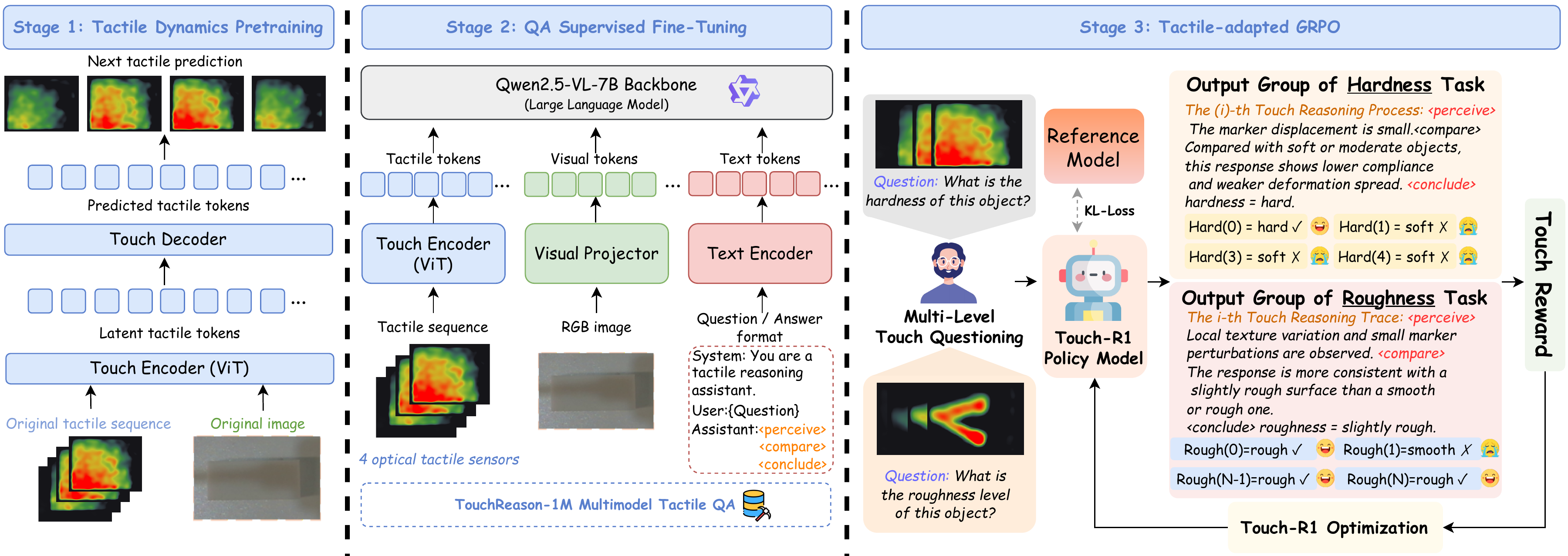 Touch-R1 training overview